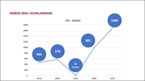 Tableau achalandage Skibus 2024 Tableau achalandage Skibus 2024